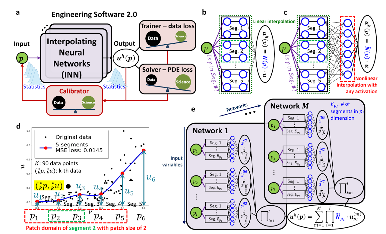 Interpolating neural networks: training, solving, and calibration.
