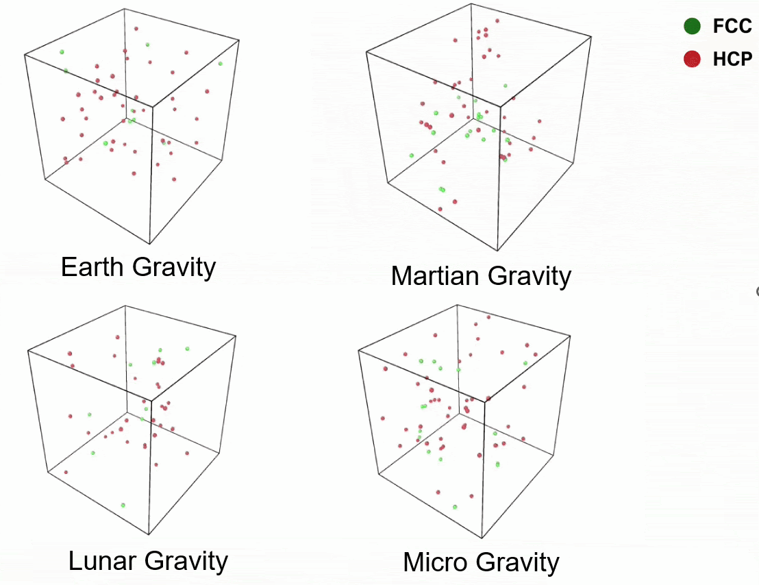 Nanoscale material behavior under Earth, Martian, lunar, and microgravity conditions.